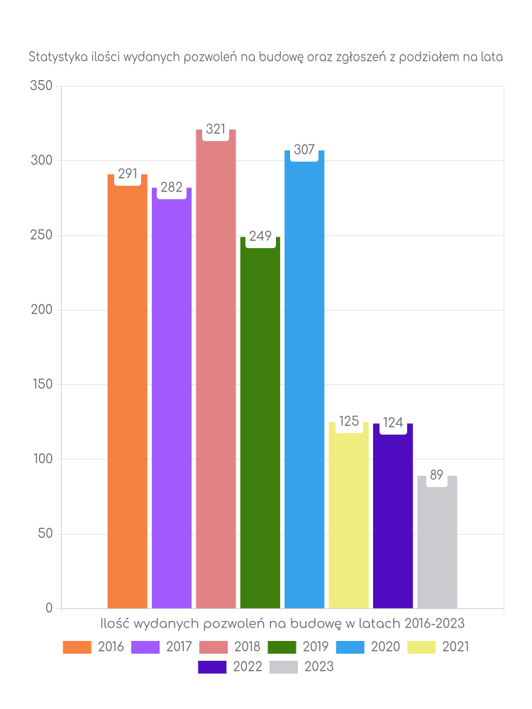 Zestawienie statystyk pozwoleń na budowę w gminie Sztum
